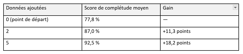 Complétude